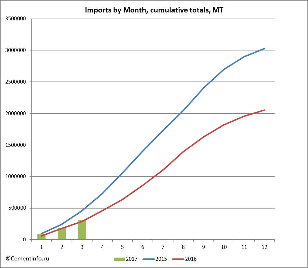Imports by Month, cumulative totals, MT